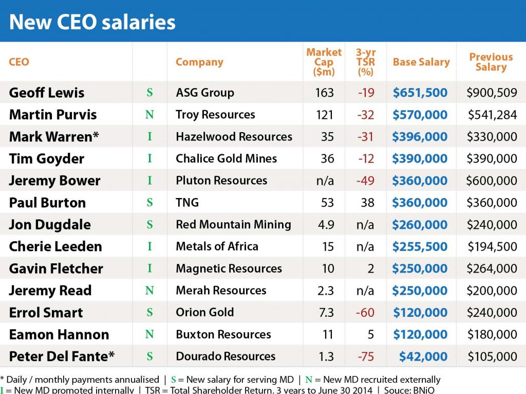 Tough times take a toll on CEO salaries