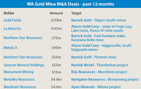 Deals breathe life into gold sector