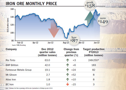 Iron ore expansions defy price volatility