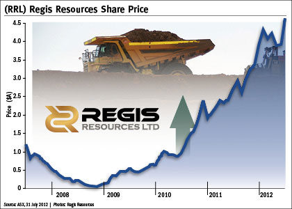 Regis beefs up with $150m acquisition