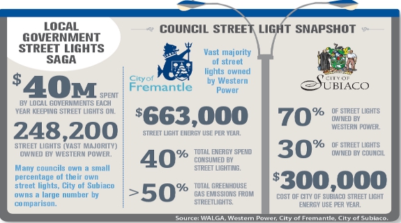 Councils arc up over light costs