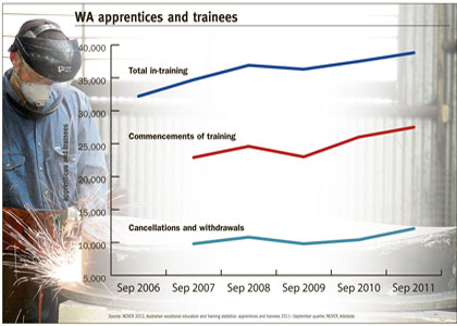 WA faces big shortfall of workers by 2015