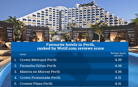 Crown Metropol ranked Perth's best hotel