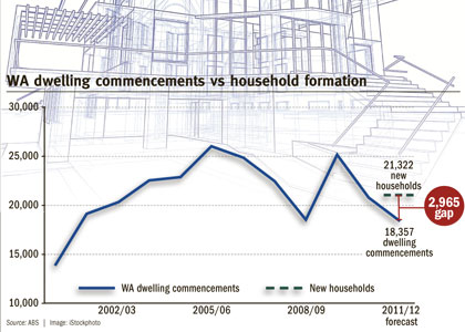 Population growth pressures home starts