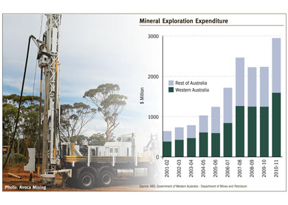 WA exploration drive surges to $1.6bn
