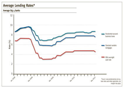 Banks are starting to open pockets again but the lending hurdles are much higher