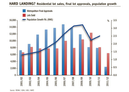 Land sales lift but developers face hurdles