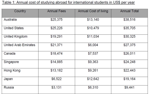 Australia most costly for foreign students: HSBC