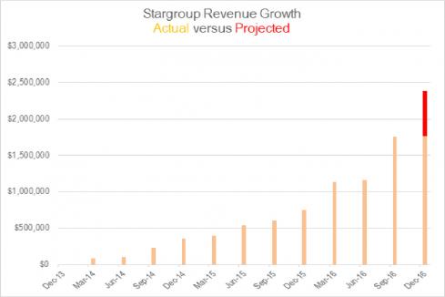 Stargroup nails 12th record quarter in just two months