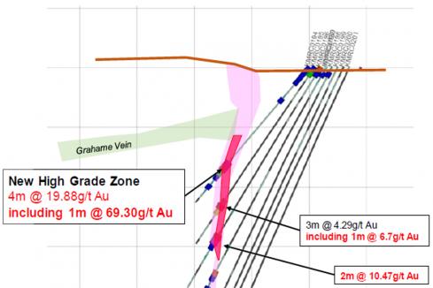 King River snags new high grade gold zone in Kimberley