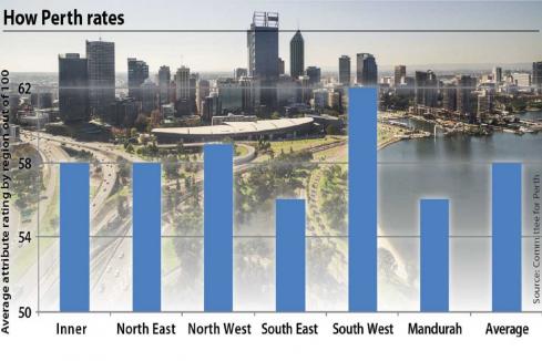 Survey finds Perth presents mixed identity