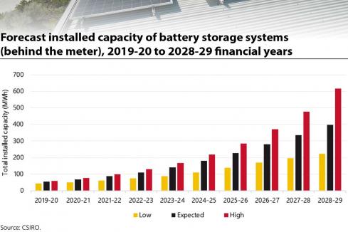 Solar growth demands storage fix