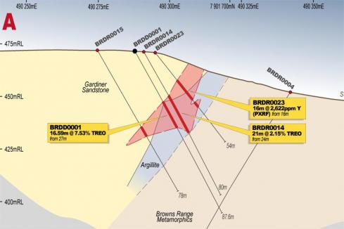 High grade rare earths for Northern in Kimberley