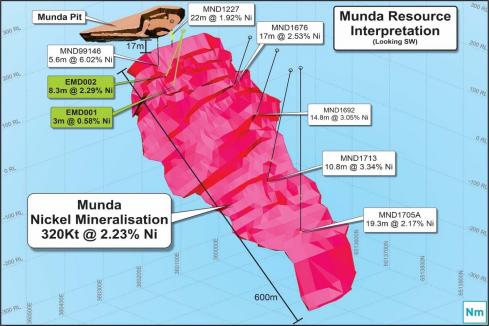 Neometals gets serious about nickel with resource boost