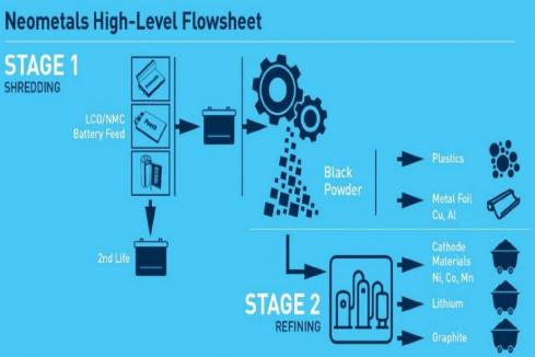Neometals recovers nickel from old lithium batteries