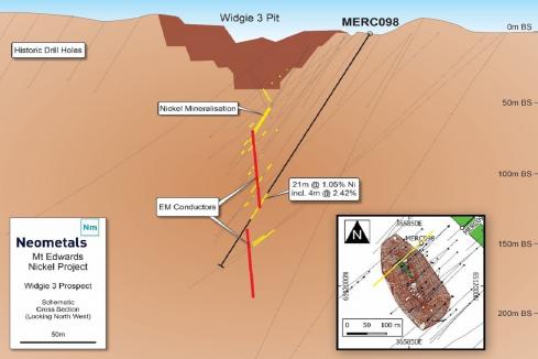 Neometals onto broad nickel sulphides at Widgie South