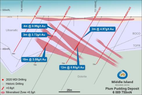 Middle Island hits 4th new gold find at Sandstone 