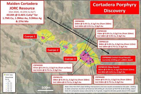 Hot Chili posts 382m Cortadera copper hit 