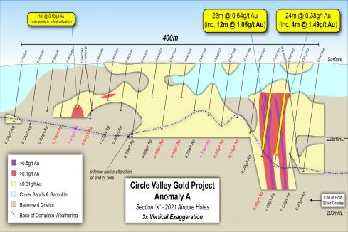 Latitude hits surprising first pass gold in Fraser Range