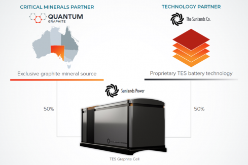 Quantum JV gains key rights to grid energy storage battery