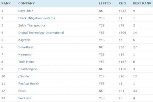 Saybubble rises to top Techboard spot