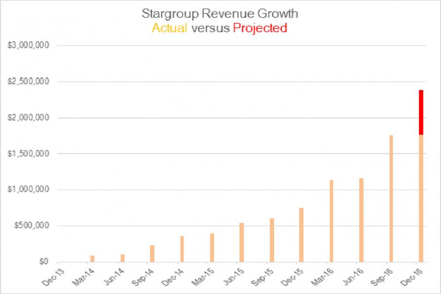 Stargroup nails 12th record quarter in just two months
