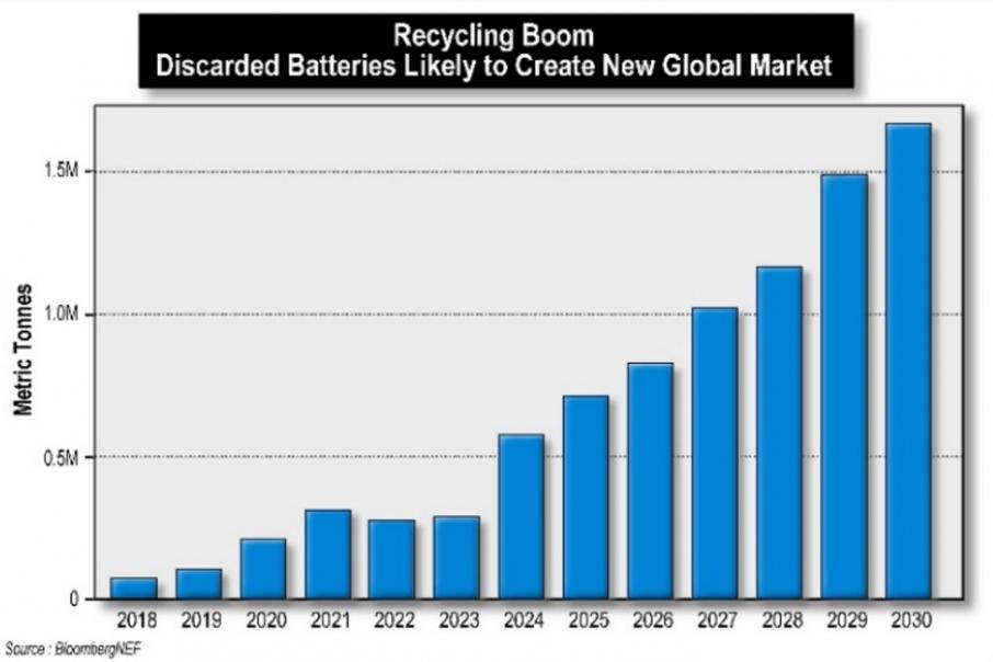 Neometals making strides with battery recycling initiative