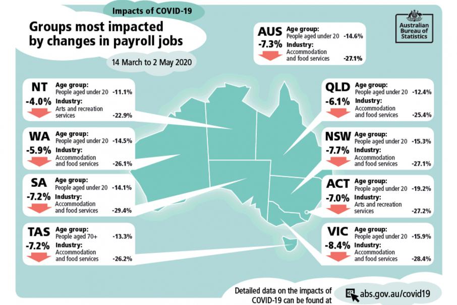 WA better on jobs, worse on wages