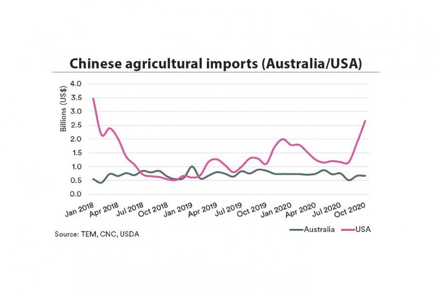 US, China recalibration hurts Australian trade