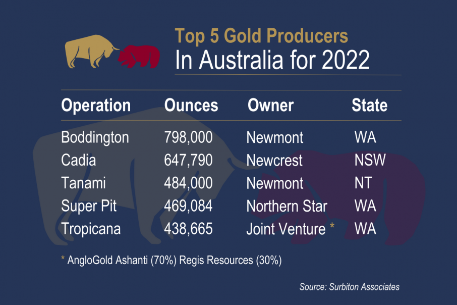 Who sits in the top tier of Australian gold producers?